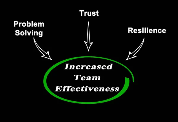 Drivers Increased Team Effectiveness — Stock Photo, Image