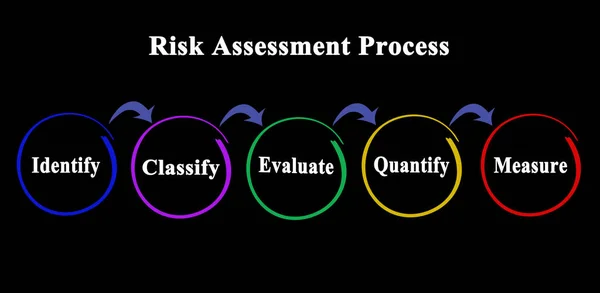 リスク評価プロセスの構成要素 — ストック写真