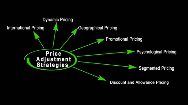 Seven Strategies Price Adjustment — Stock Photo, Image