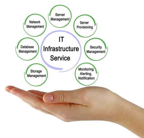 Seven Service Infrastructure — Stock Photo, Image