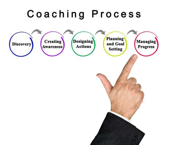 Cinco Componentes Processo Coaching — Fotografia de Stock