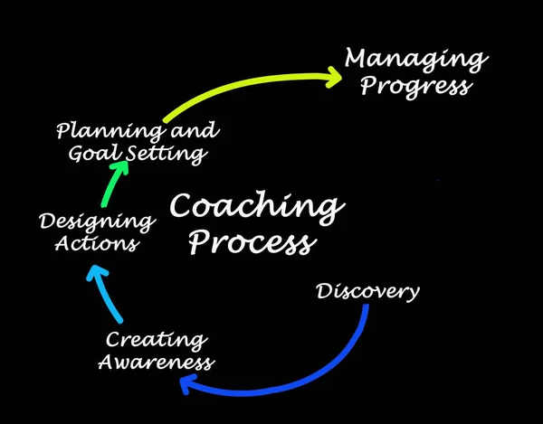 Cinque Componenti Del Processo Coaching — Foto Stock