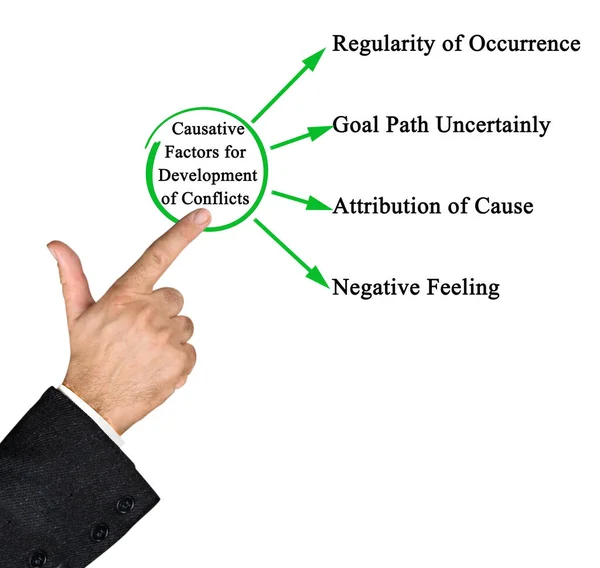 Причинно Следственные Факторы Развития Конфликтов — стоковое фото