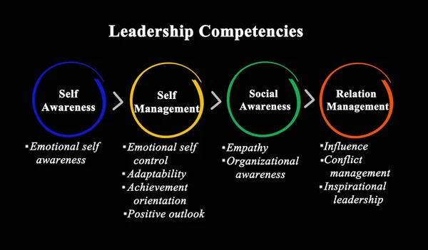 Four Competencies Needed Leadership — Stock Photo, Image