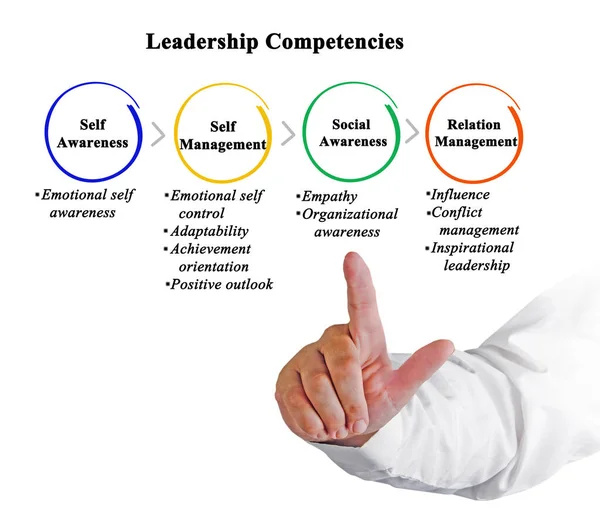 Quattro Competenze Necessarie Leadership — Foto Stock