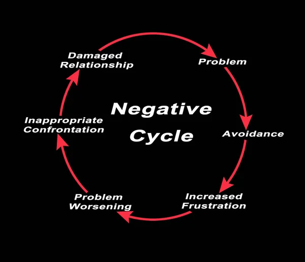 Ciclo Negativo Damag Relacionamento — Fotografia de Stock
