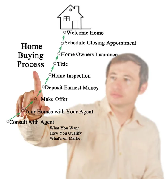 Presenting Process Buying Home — Stock Photo, Image