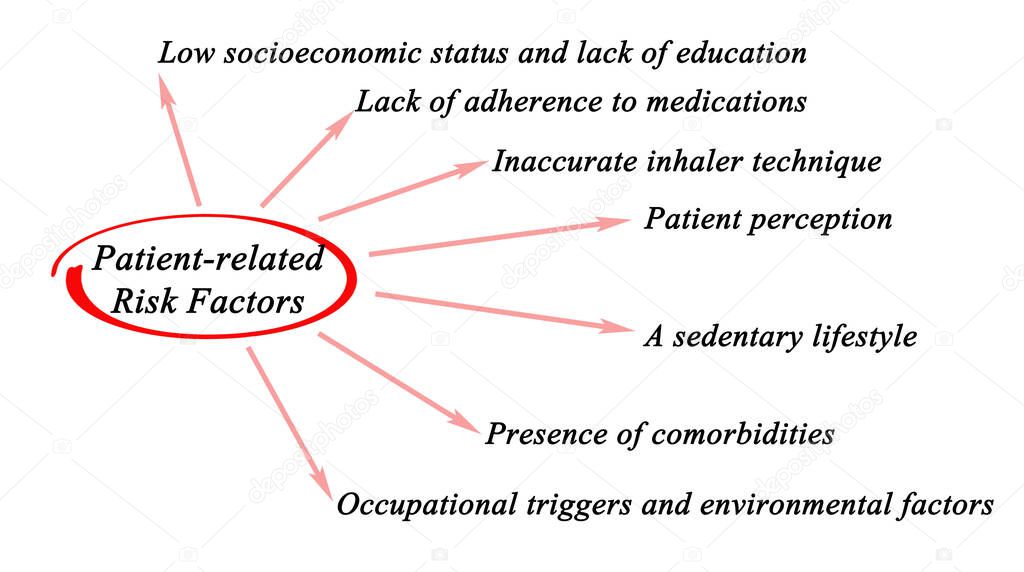 Seven Patient -related Risk Factors