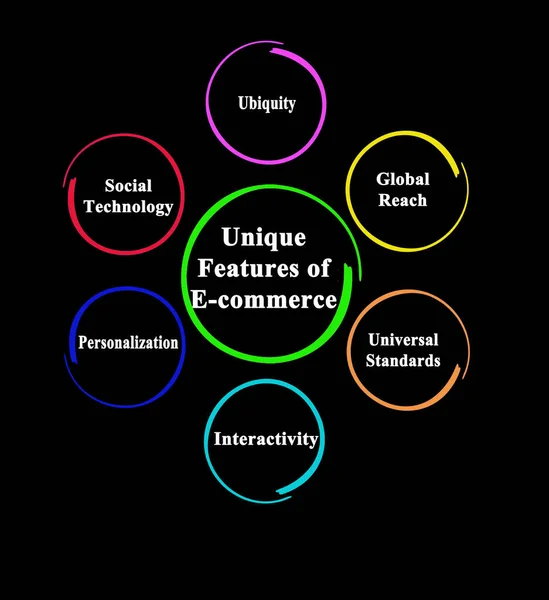 Шесть Уникальных Особенностей Электронной Коммерции — стоковое фото