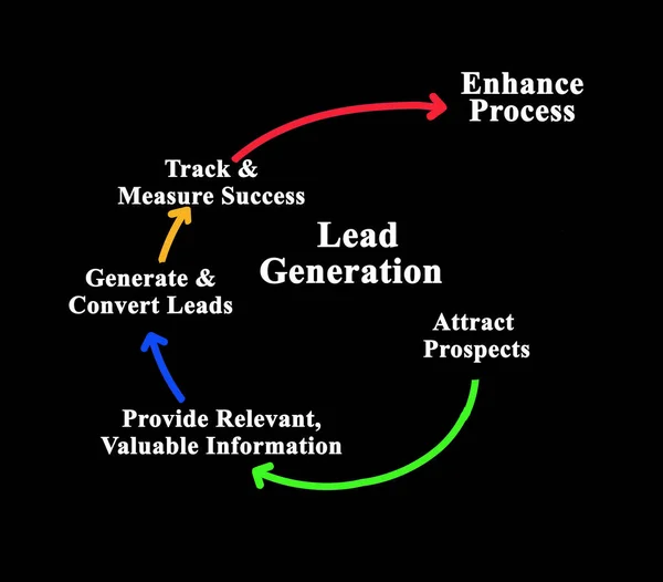 Components Lead Generation Cycle — Stock Photo, Image