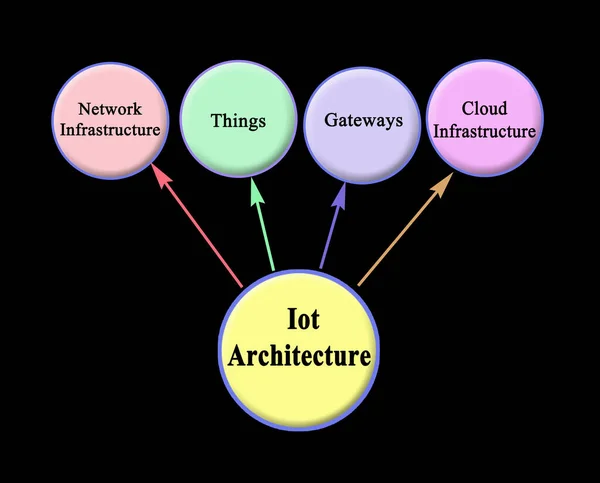 Arquitectura Internet Las Cosas Iot — Foto de Stock