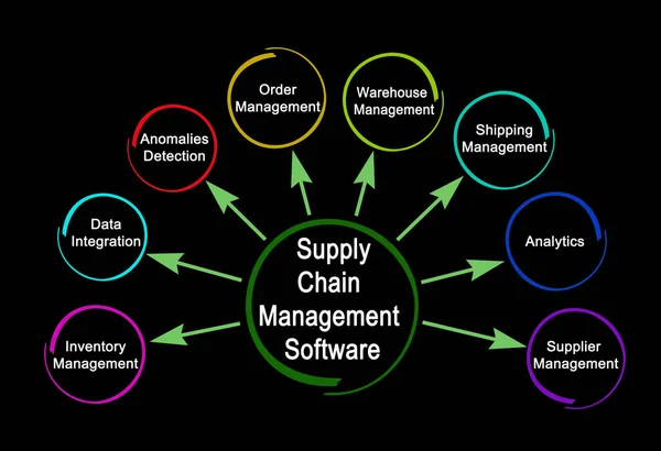 Functions Supply Chain Management Software — Stock Photo, Image