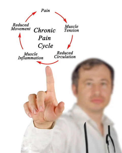 Stappen Chronische Pijn Cyclus — Stockfoto