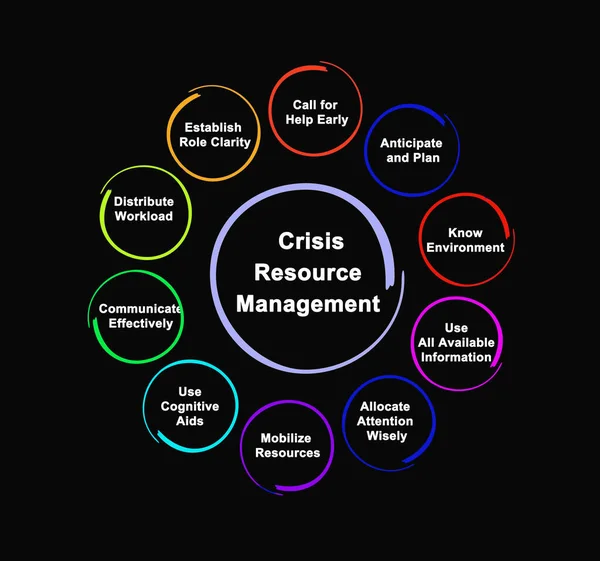 Components Crisis Resource Management — Stock Photo, Image