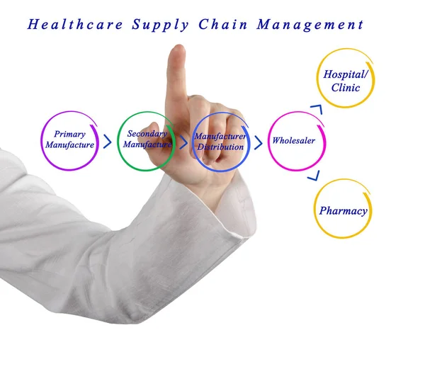 Globala Hälso Och Supply Chain Management — Stockfoto
