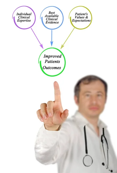 Presenting Evidence Based Medicine Triad — Stock Photo, Image