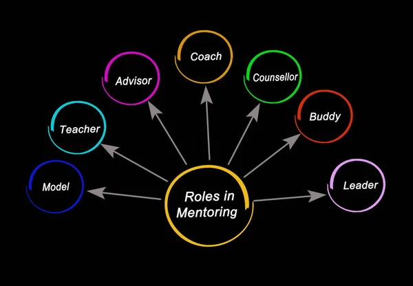 Επτά Ρόλοι Στην Καθοδήγηση — Φωτογραφία Αρχείου