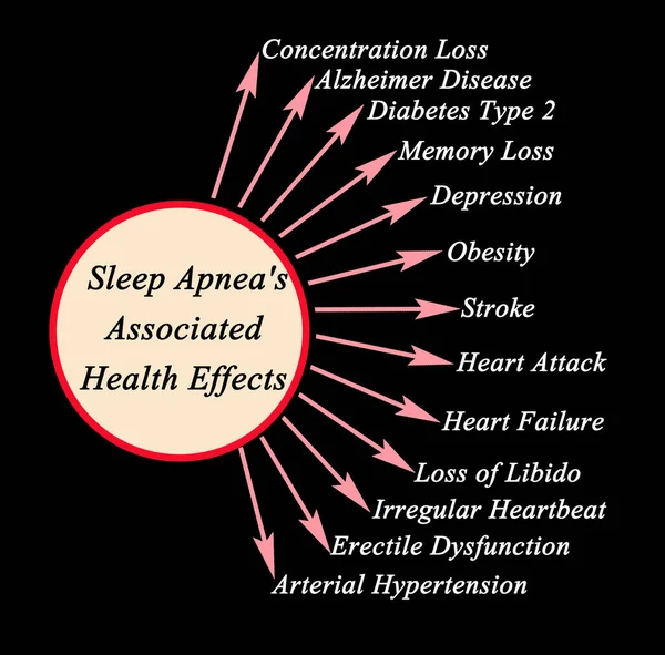 Efeitos Associados Saúde Apneia Sono — Fotografia de Stock