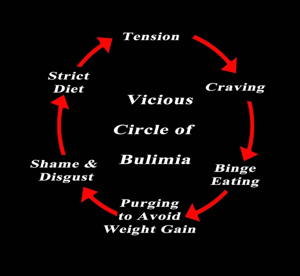 Vicious Circle Bulimia Nın Bileşenleri — Stok fotoğraf