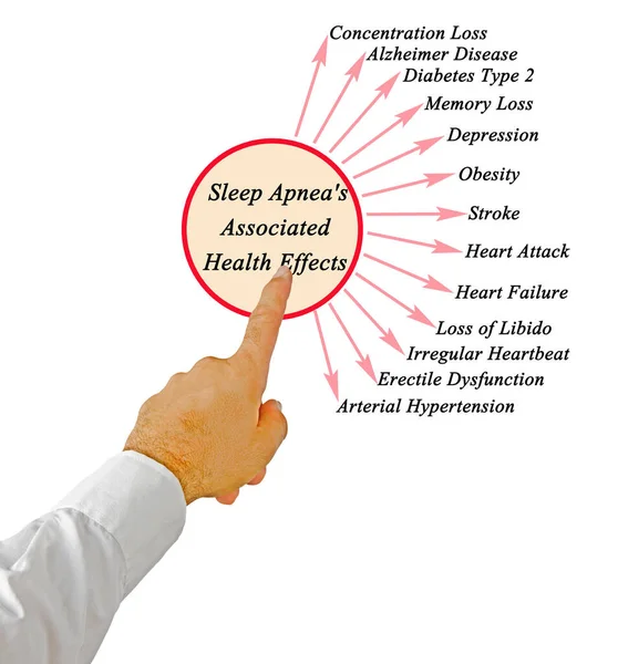 Sleep Apnea\'s Associated Health Effects