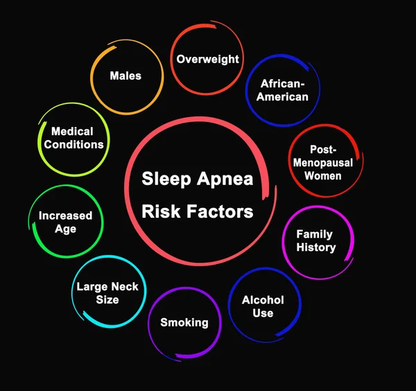Risk Factors Sleep Apnea — Stock Photo, Image