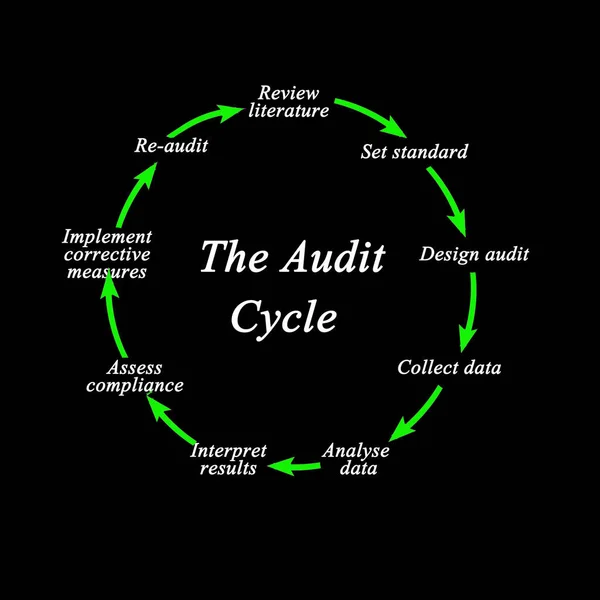 Neuf Composantes Cycle Vérification — Photo