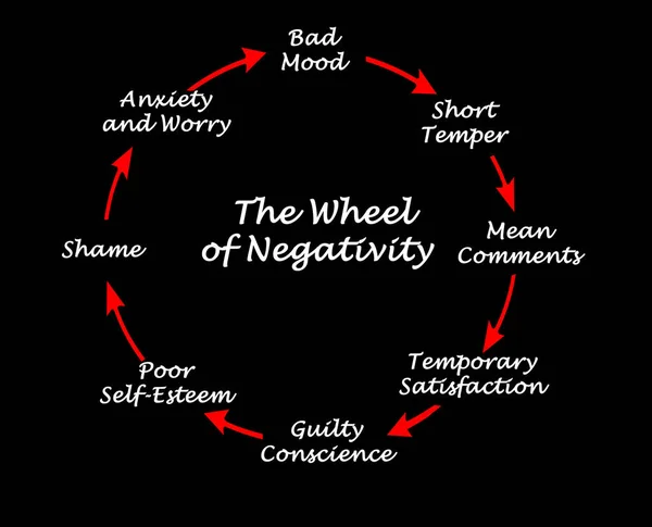 Wheel Negativity Short Temper Bad Mood — ストック写真