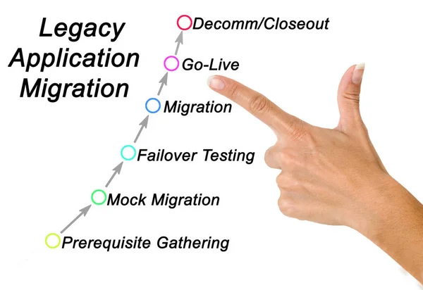 Steps Legacy Application Migration — Stock Photo, Image