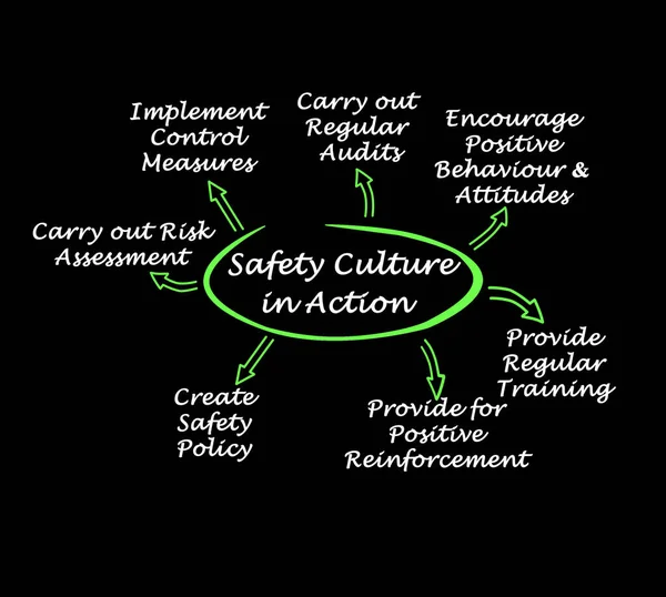 Diagrama Cultura Seguridad Acción — Foto de Stock