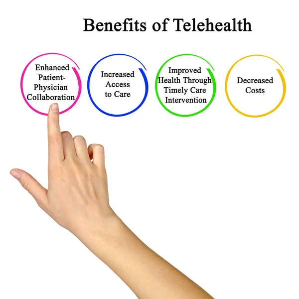 Four Benefits Telehealth Patients — Stock Photo, Image