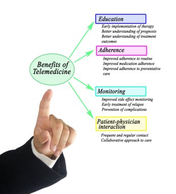 Hastalar için Teletıp 'ın Dört Faydası