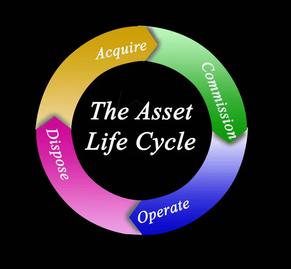 Fyra Komponenter Tillgångarnas Livscykel — Stockfoto