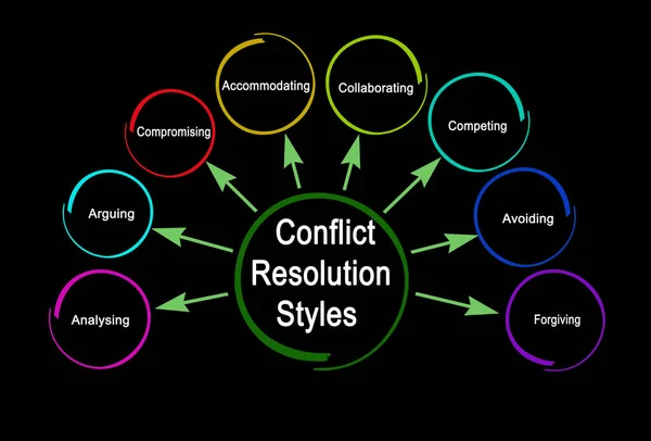 Eight Styles Conflict Resolution — Stock Photo, Image