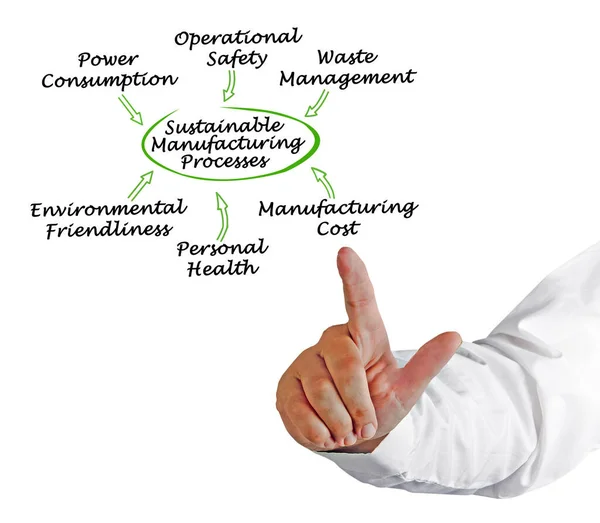 Komponenten Nachhaltiger Produktionsprozesse — Stockfoto