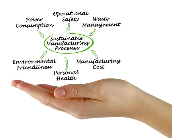 Komponenter Hållbara Tillverkningsprocesser — Stockfoto