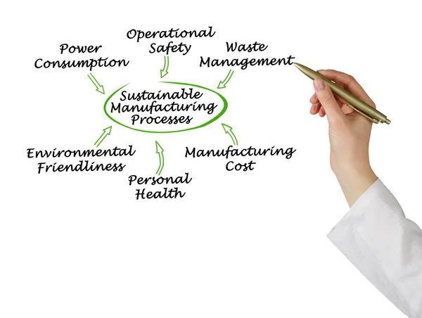 Componentes Dos Processos Fabricação Sustentável — Fotografia de Stock