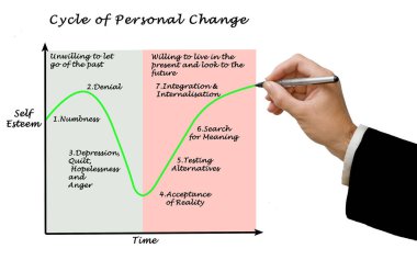 Zamanla Kişisel Değişiklik Döngüsü