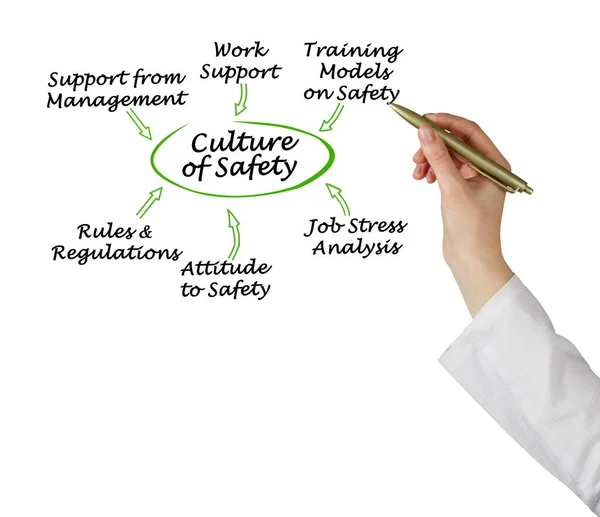 Components Culture Safety — Stock Photo, Image