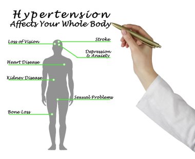 Yüksek tansiyon tüm vücudunu etkiler.