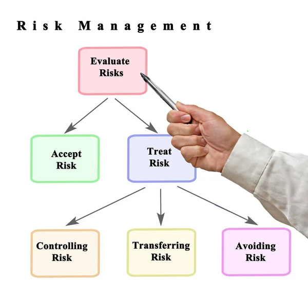 Risk Yönetimi Yöntemi Sunuluyor — Stok fotoğraf