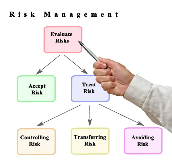 Présentation Méthode Gestion Des Risques — Photo