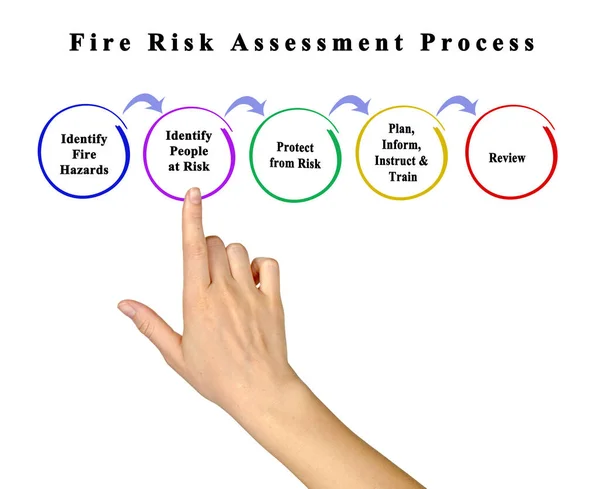 火災リスク評価のプロセス — ストック写真