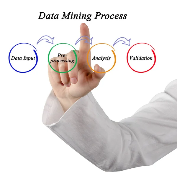 Quatro Etapas Processo Mineração Dados — Fotografia de Stock