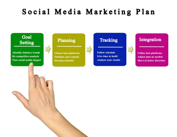 Plan För Marknadsföring Sociala Medier — Stockfoto