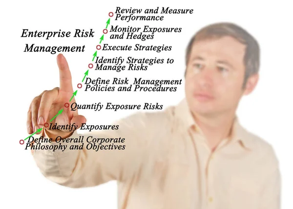 Steps Enterprise Risk Management — Stock Photo, Image