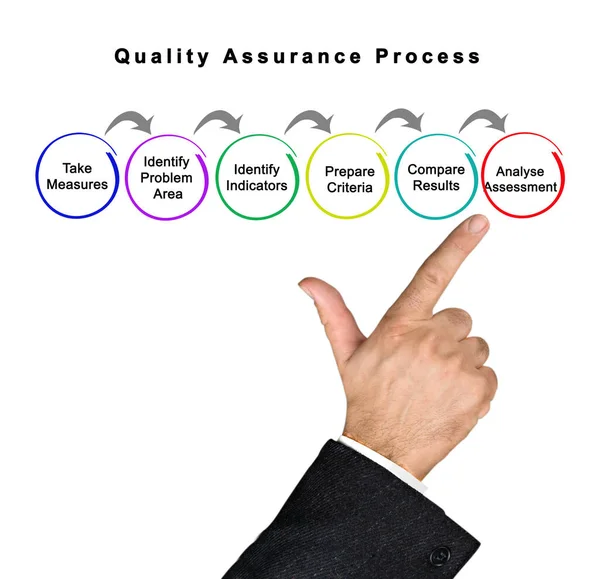 Componentes Del Proceso Garantía Calidad — Foto de Stock