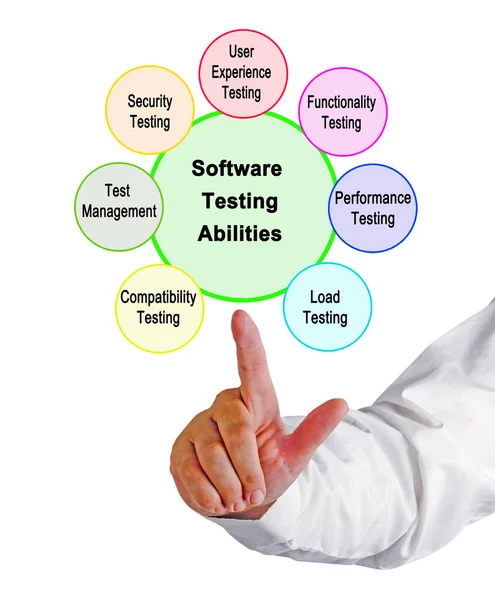 Presenting Seven Software Testing Abilities