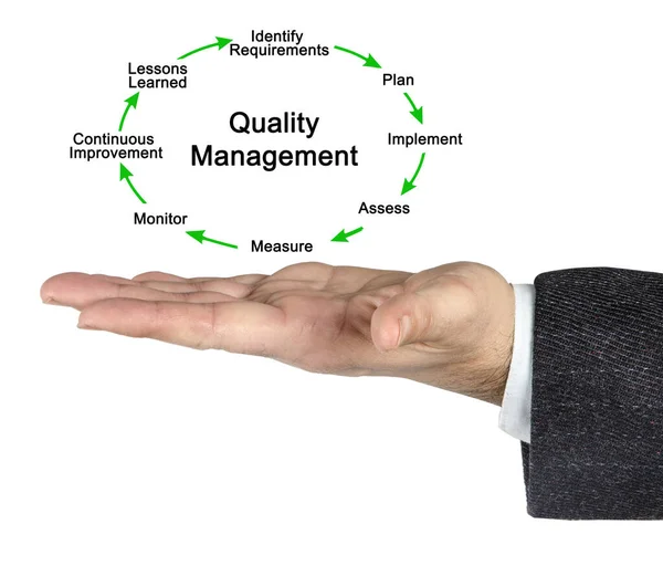 Eight Components Quality Management — Stock Photo, Image