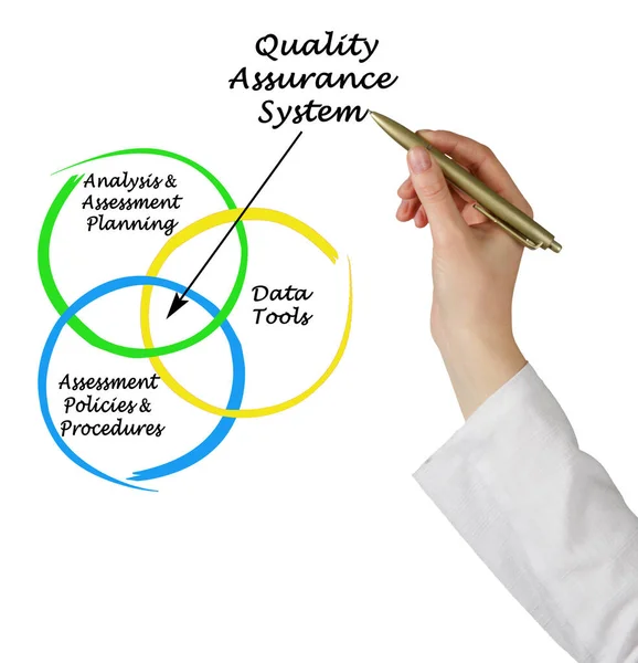 Tres Componentes Del Sistema Garantía Calidad —  Fotos de Stock