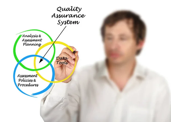 Drei Komponenten Des Qualitätssicherungssystems — Stockfoto